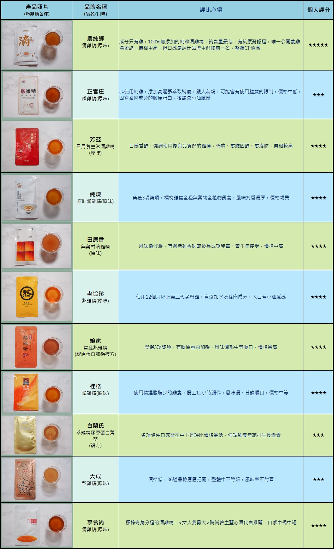 11款常溫滴雞精推薦口感評比！農純鄉、正官庄、芳茲、純煉、田原香、老協珍、娘家、桂格、白蘭氏、大成、享食尚 @緹雅瑪 美食旅遊趣
