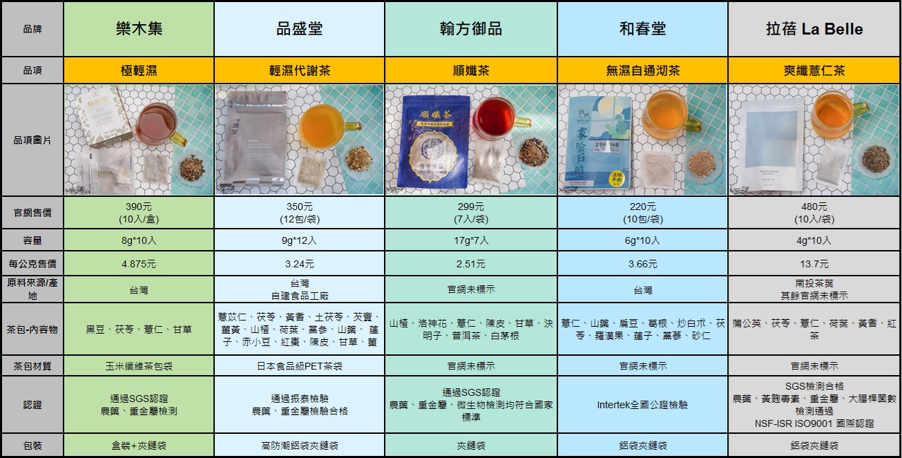 做好內在調理，2025知名養生茶品牌大評比，漢方養生茶評比．心得分享！品盛堂、翰方御品、和春堂、樂木集、拉蓓La Bell @緹雅瑪 美食旅遊趣