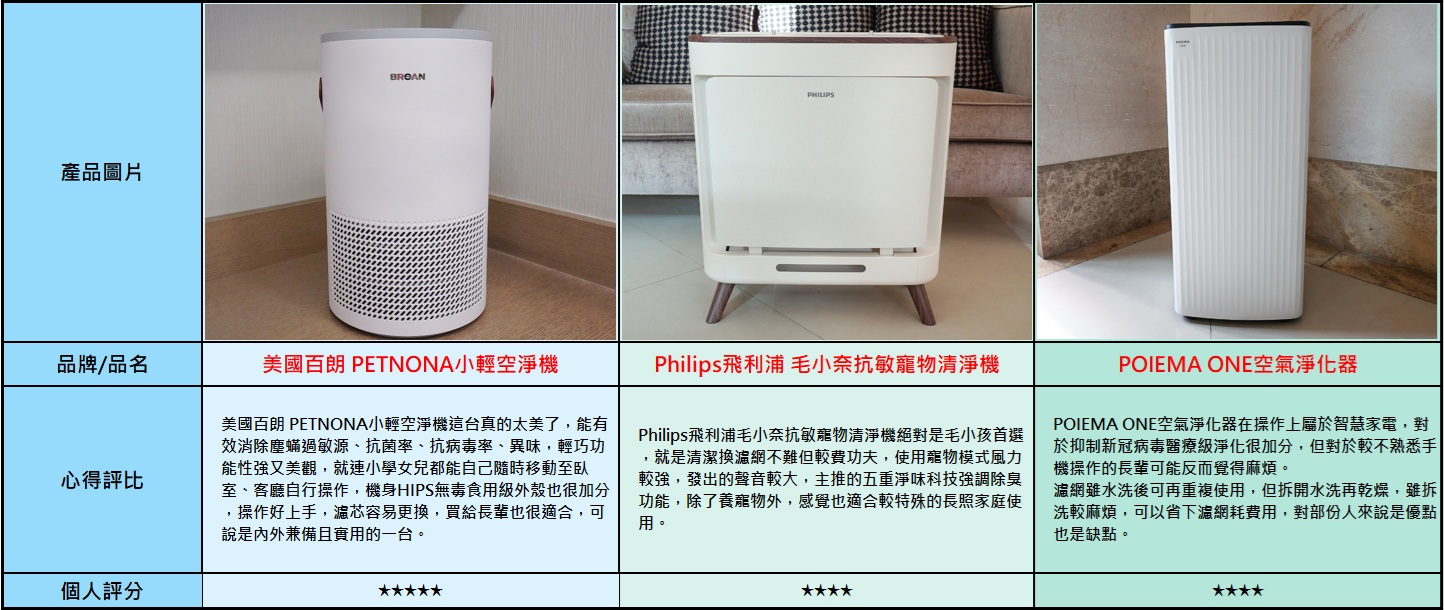 2025空氣清淨機評比！！3款人氣空氣清淨機使用心得評比，美國百朗 PETNONA小輕空淨機、Philips飛利浦 毛小奈抗敏寵物清淨機、POIEMA ONE空氣淨化器 @緹雅瑪 美食旅遊趣