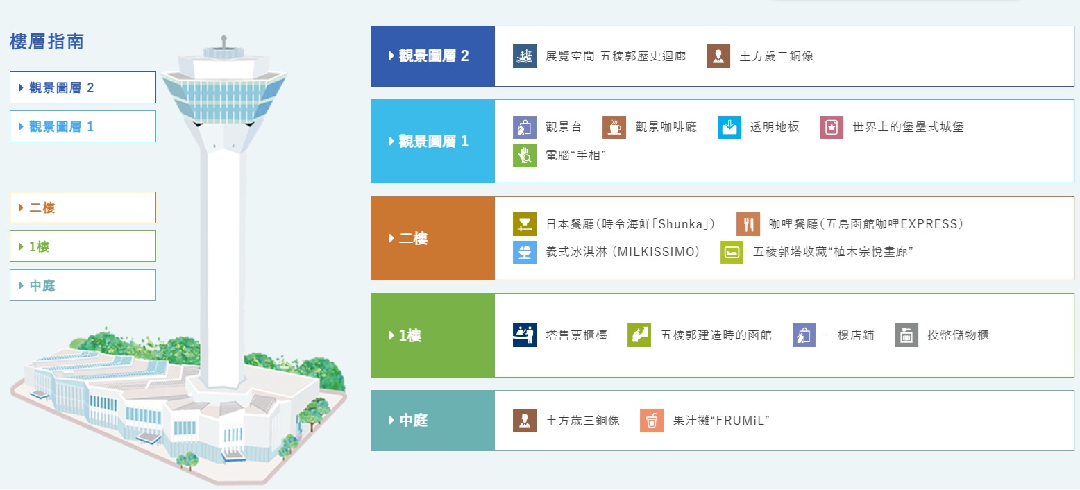 行軍版北海道函館一日遊！！函館朝市．函館元町教堂群散策．金森紅磚倉庫．五稜郭塔．五稜郭公園．六花亭．幸運小丑漢堡．成吉思汗大黑屋 @緹雅瑪 美食旅遊趣